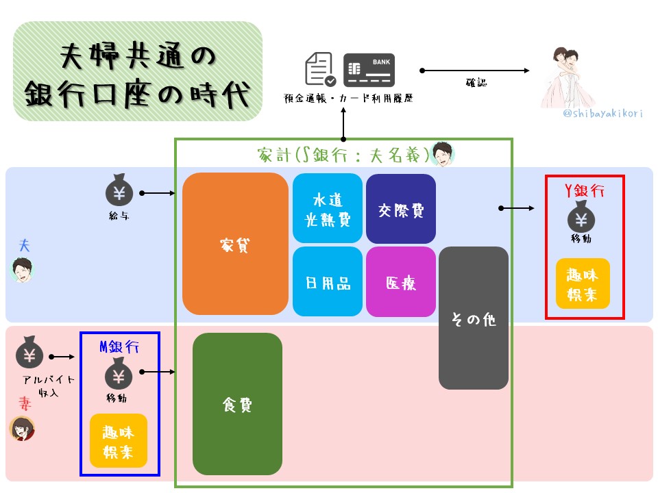 同棲カップルにおすすめ 共同口座におすすめな銀行 家族カード発行可能なおすすめなクレカ3選 9月更新 Hito Note